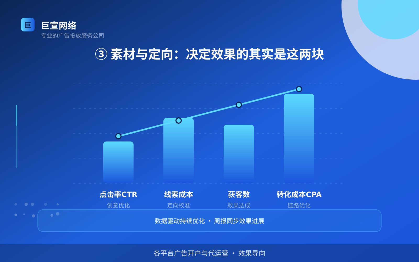 ③ 素材与定向：决定效果的其实是这两块（服务内容介绍）