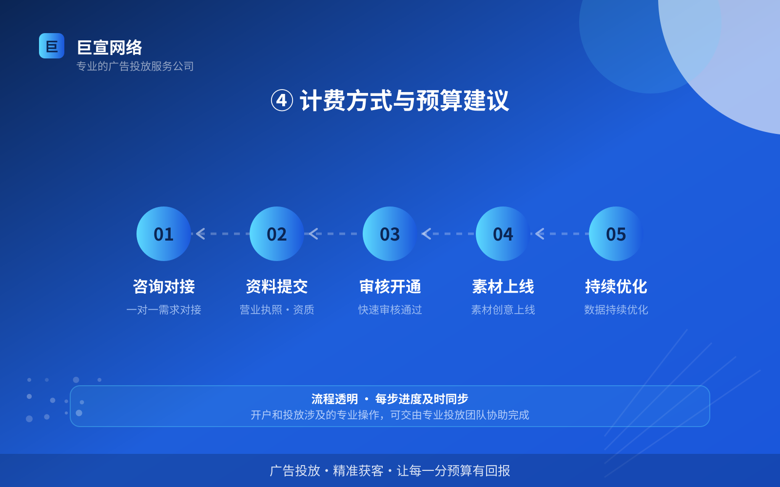 ④ 计费方式与预算建议（投放方式对比）