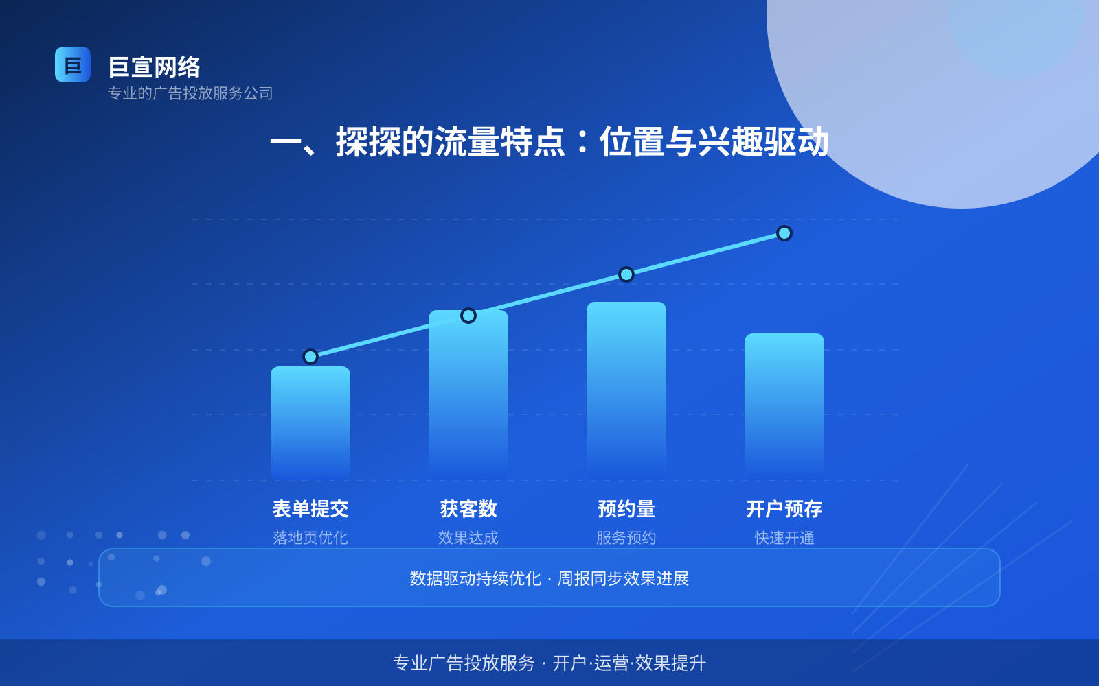 一、探探的流量特点：位置与兴趣驱动（投放总览）