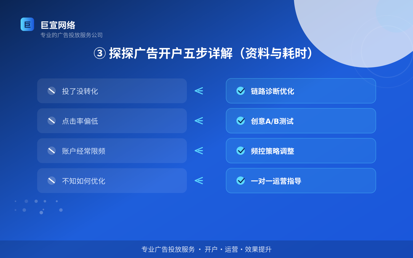 ③ 探探广告开户五步详解(资料与耗时)(投放方式对比) ③ 探探广告开户五步详解(资料与耗时)(投放方式对比)