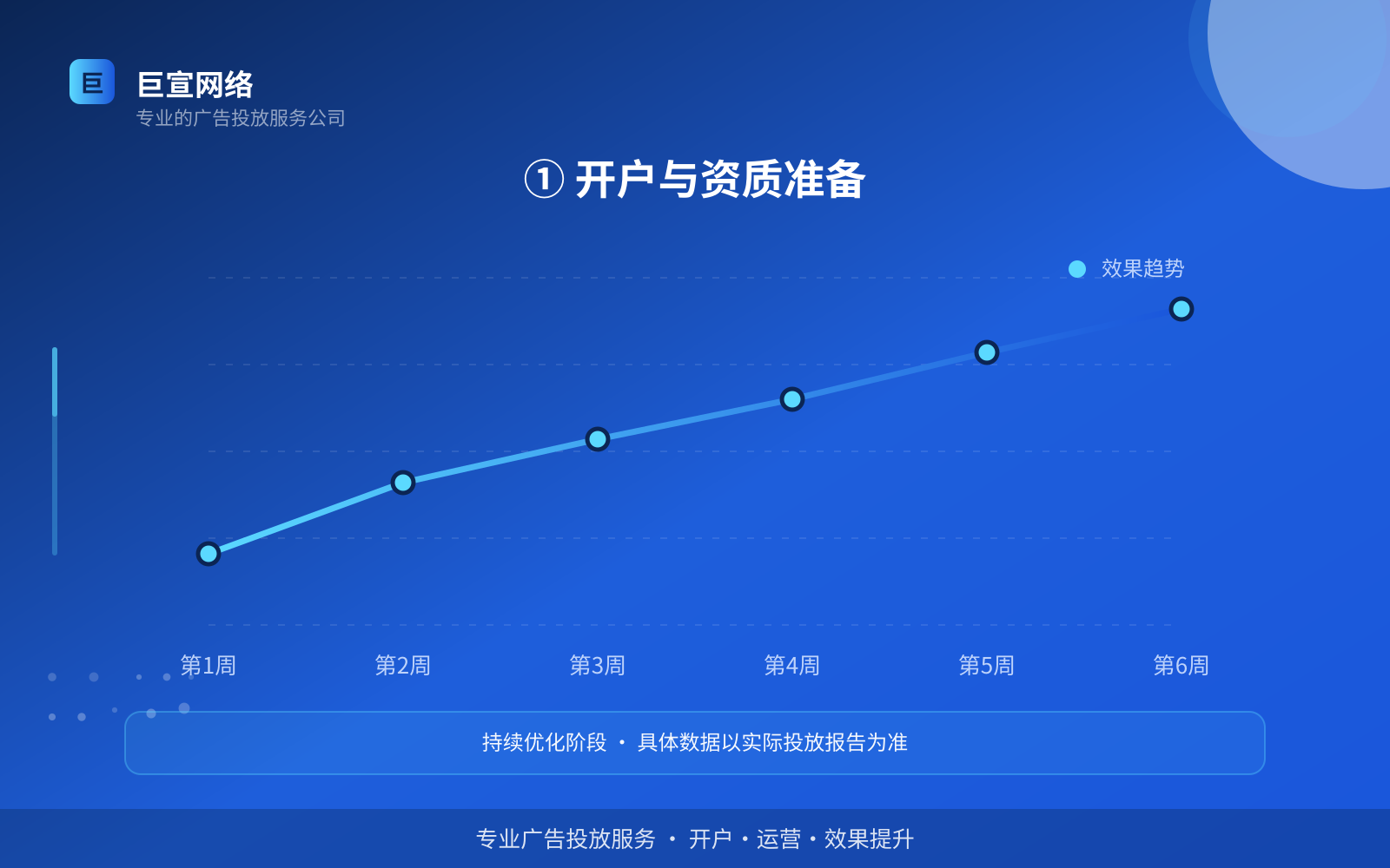 ① 开户与资质准备（服务内容介绍）