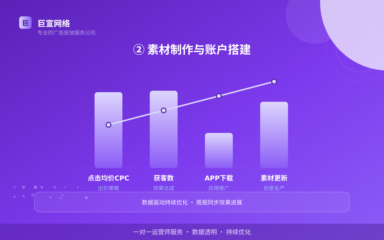 ② 素材制作与账户搭建（投放方式对比）