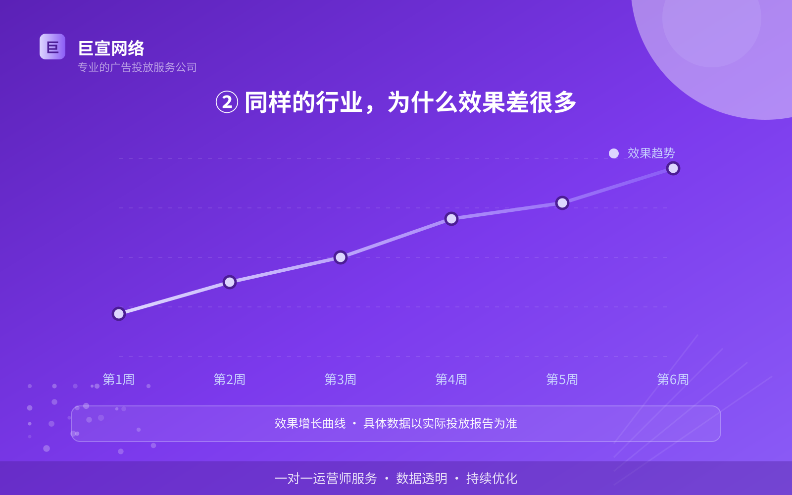 ② 同样的行业,为什么效果差很多(投放方式对比) ② 同样的行业,为什么效果差很多(投放方式对比)