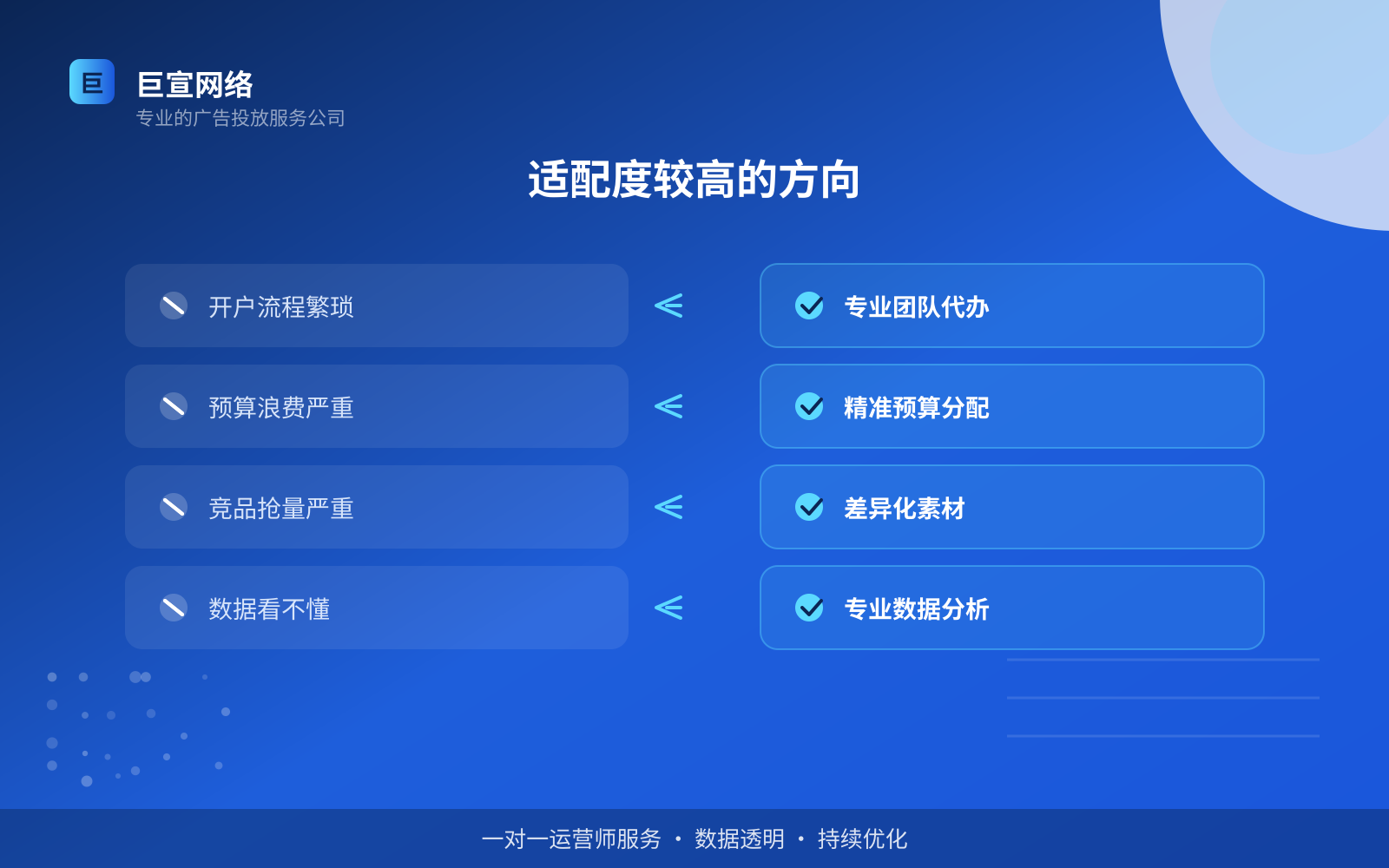 适配度较高的方向(服务内容介绍) 适配度较高的方向(服务内容介绍)