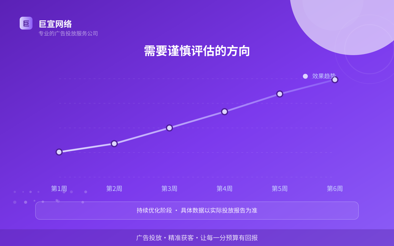 需要谨慎评估的方向(投放方式对比) 需要谨慎评估的方向(投放方式对比)