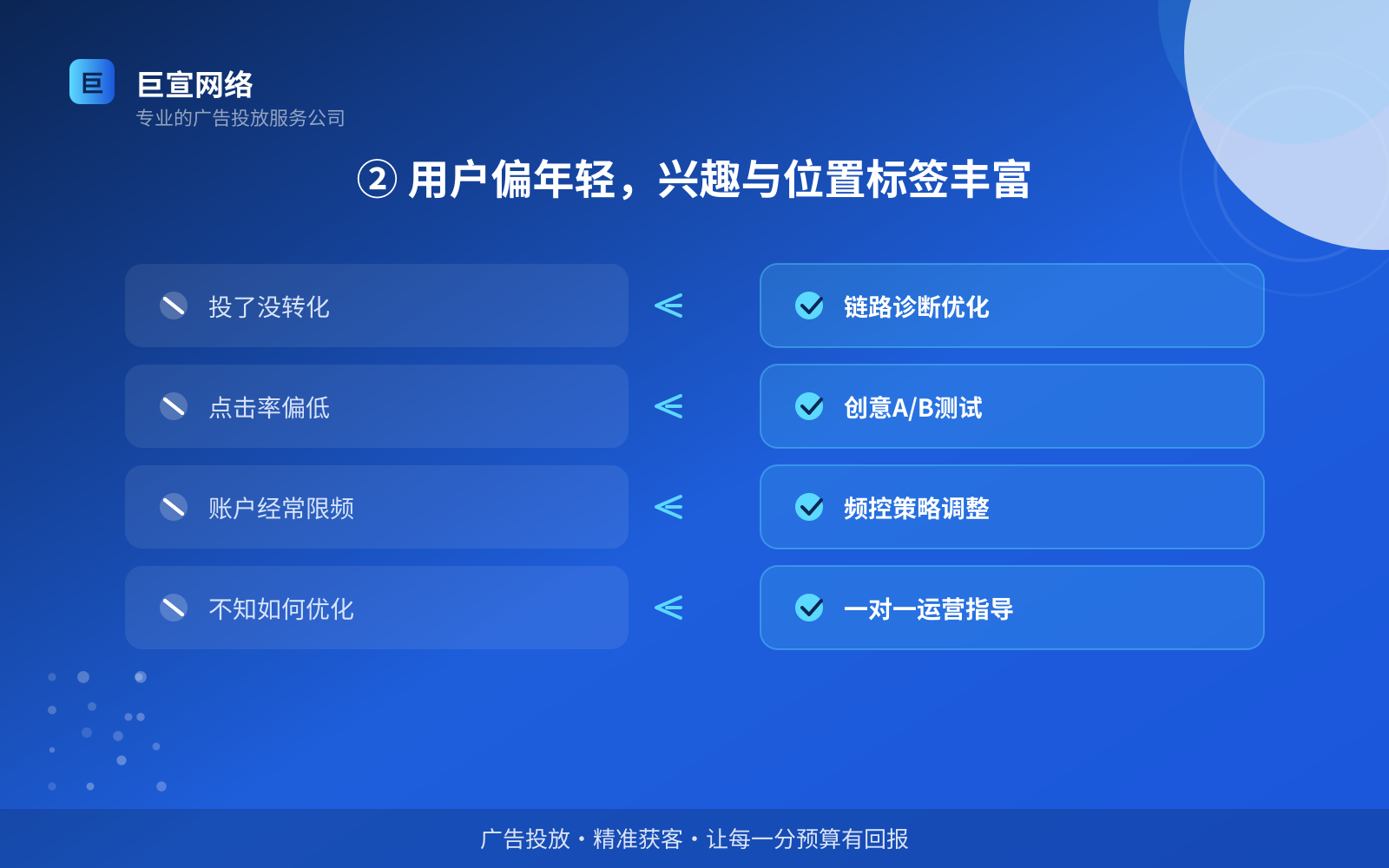 ② 用户偏年轻,兴趣与位置标签丰富(投放方式对比) ② 用户偏年轻,兴趣与位置标签丰富(投放方式对比)