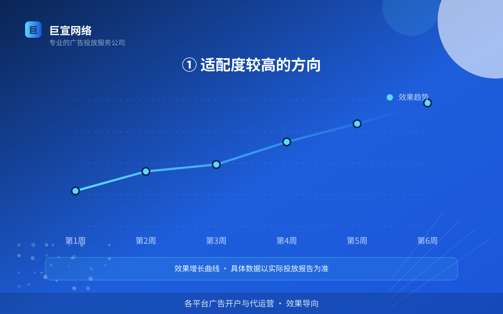 ① 适配度较高的方向（服务内容介绍）
