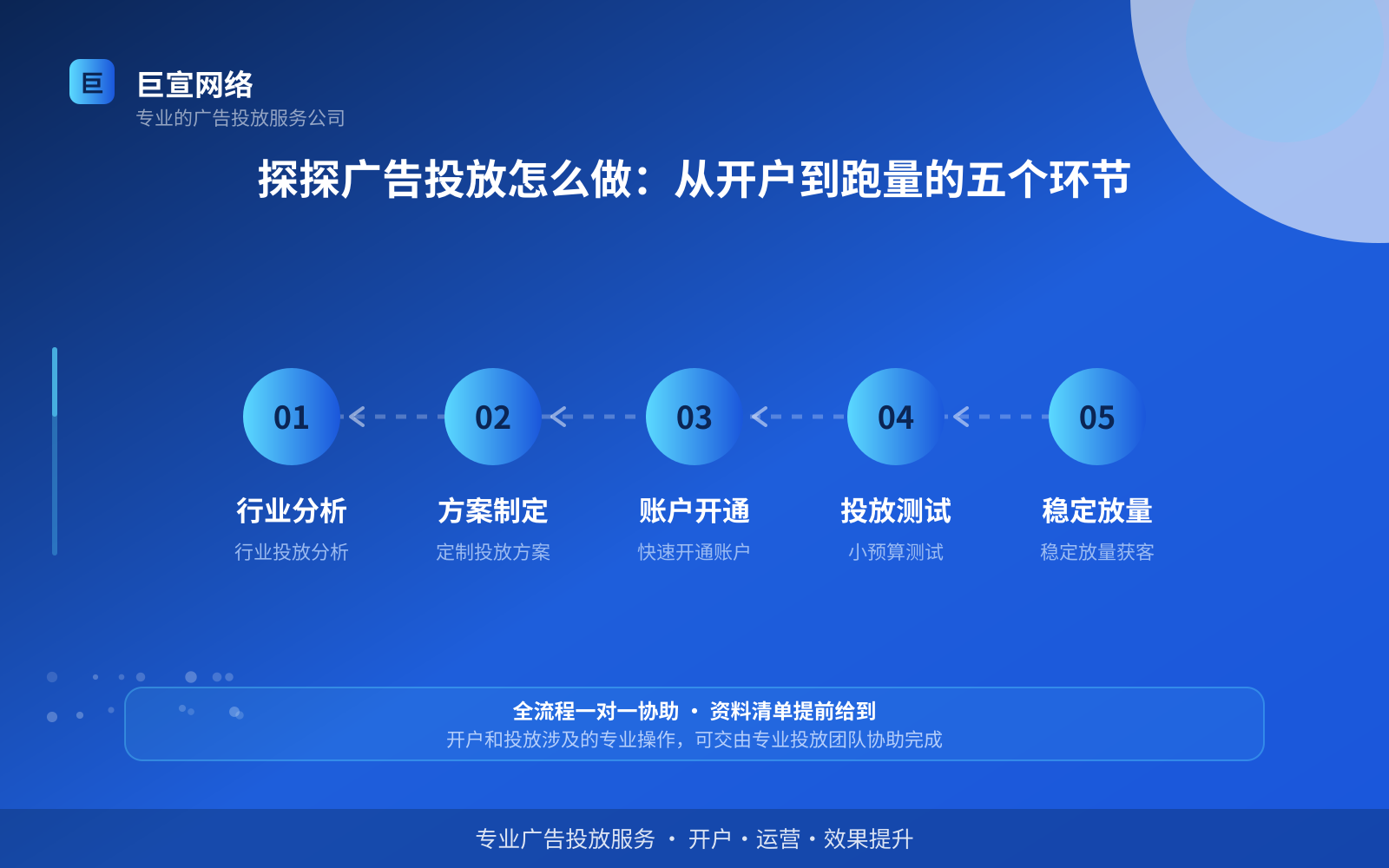 探探广告投放怎么做：从开户到跑量的五个环节（投放方式对比）