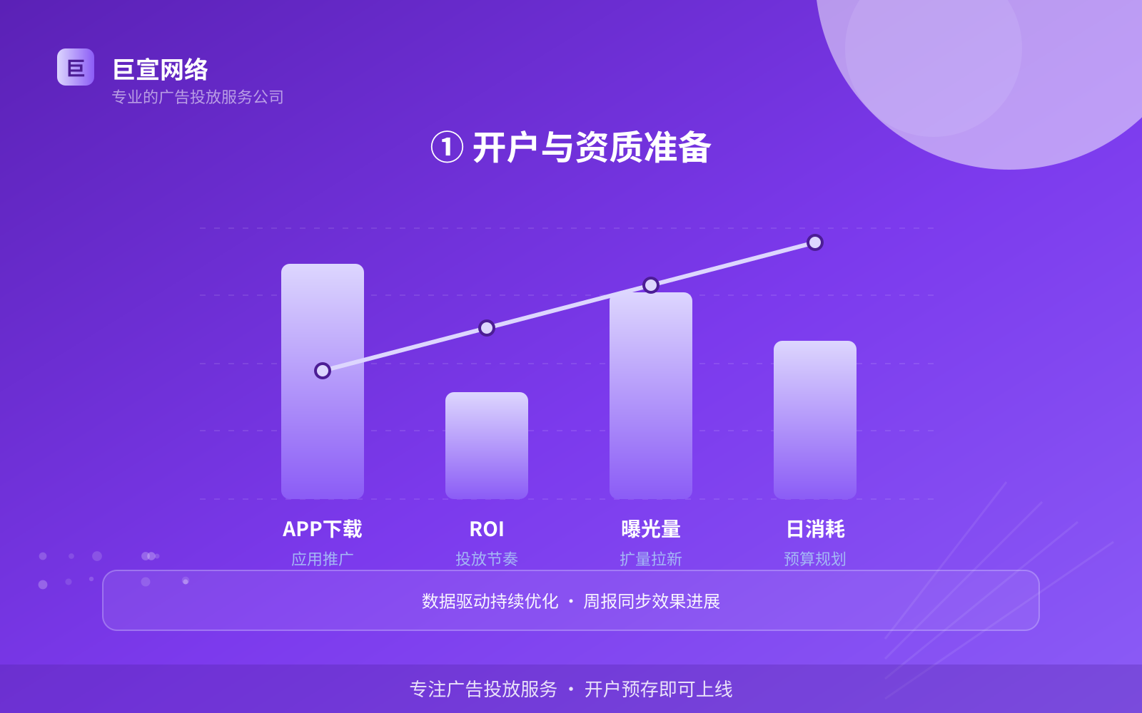 ① 开户与资质准备（效果数据维度）