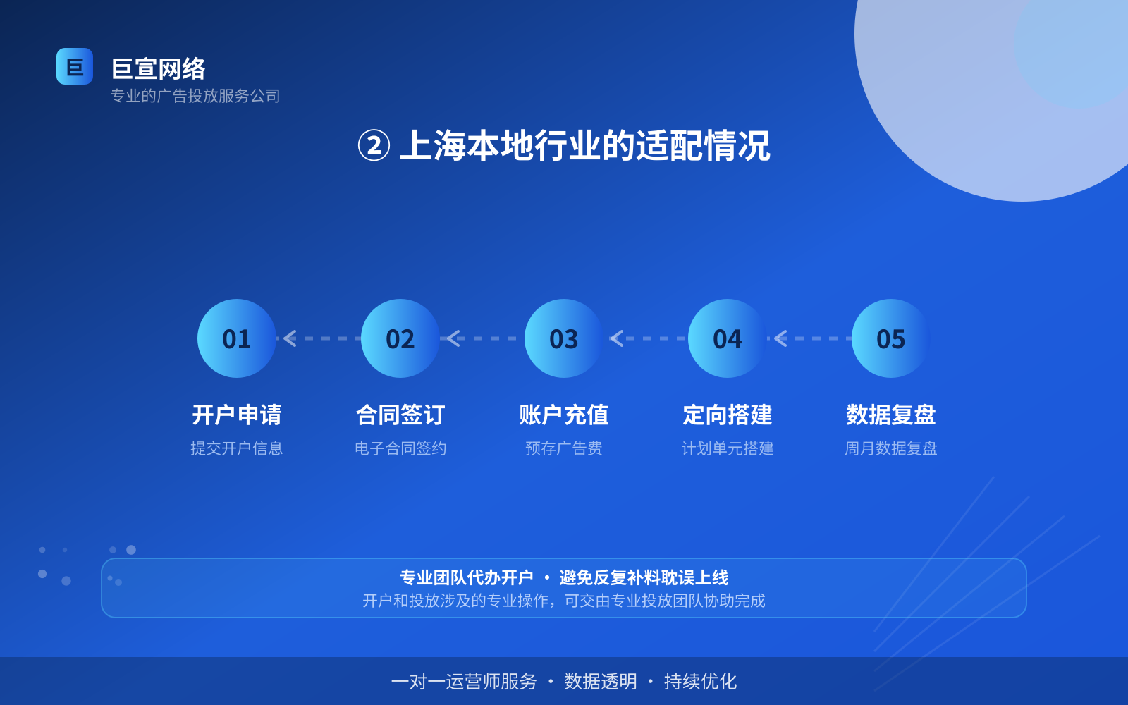 ② 上海本地行业的适配情况(服务内容介绍) ② 上海本地行业的适配情况(服务内容介绍)