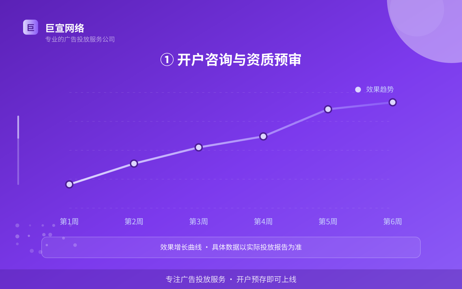 ① 开户咨询与资质预审(效果数据维度) ① 开户咨询与资质预审(效果数据维度)