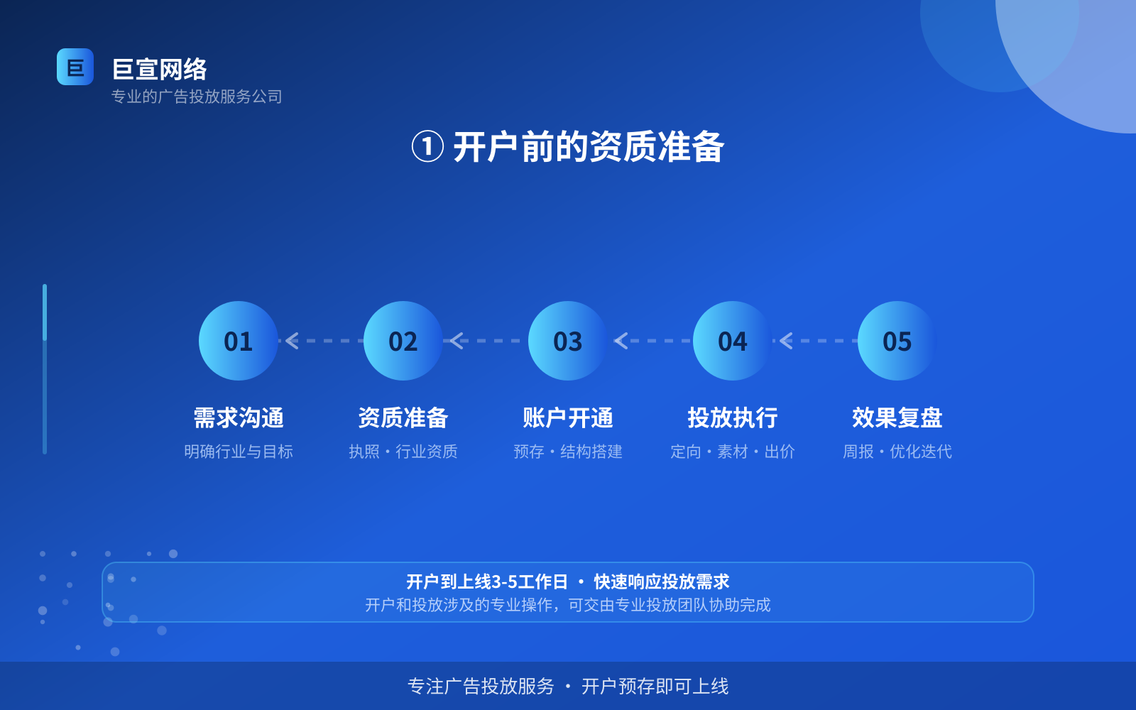 ① 开户前的资质准备(投放方式对比) ① 开户前的资质准备(投放方式对比)
