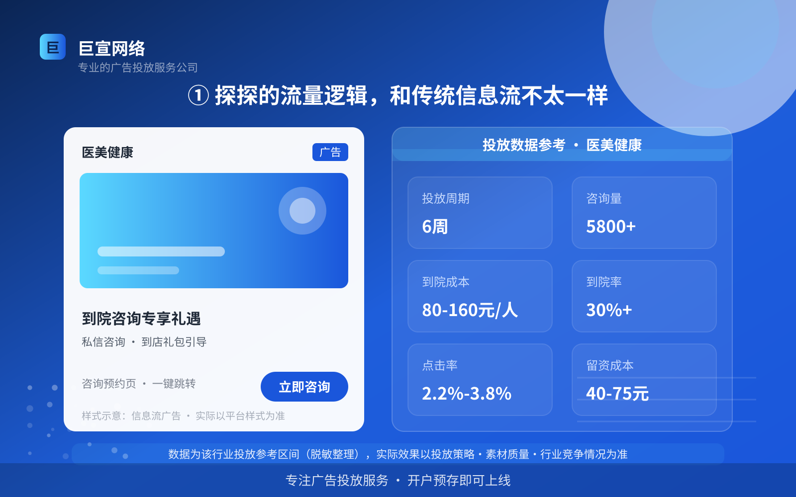 ① 探探的流量逻辑,和传统信息流不太一样(费用与预算参考) ① 探探的流量逻辑,和传统信息流不太一样(费用与预算参考)