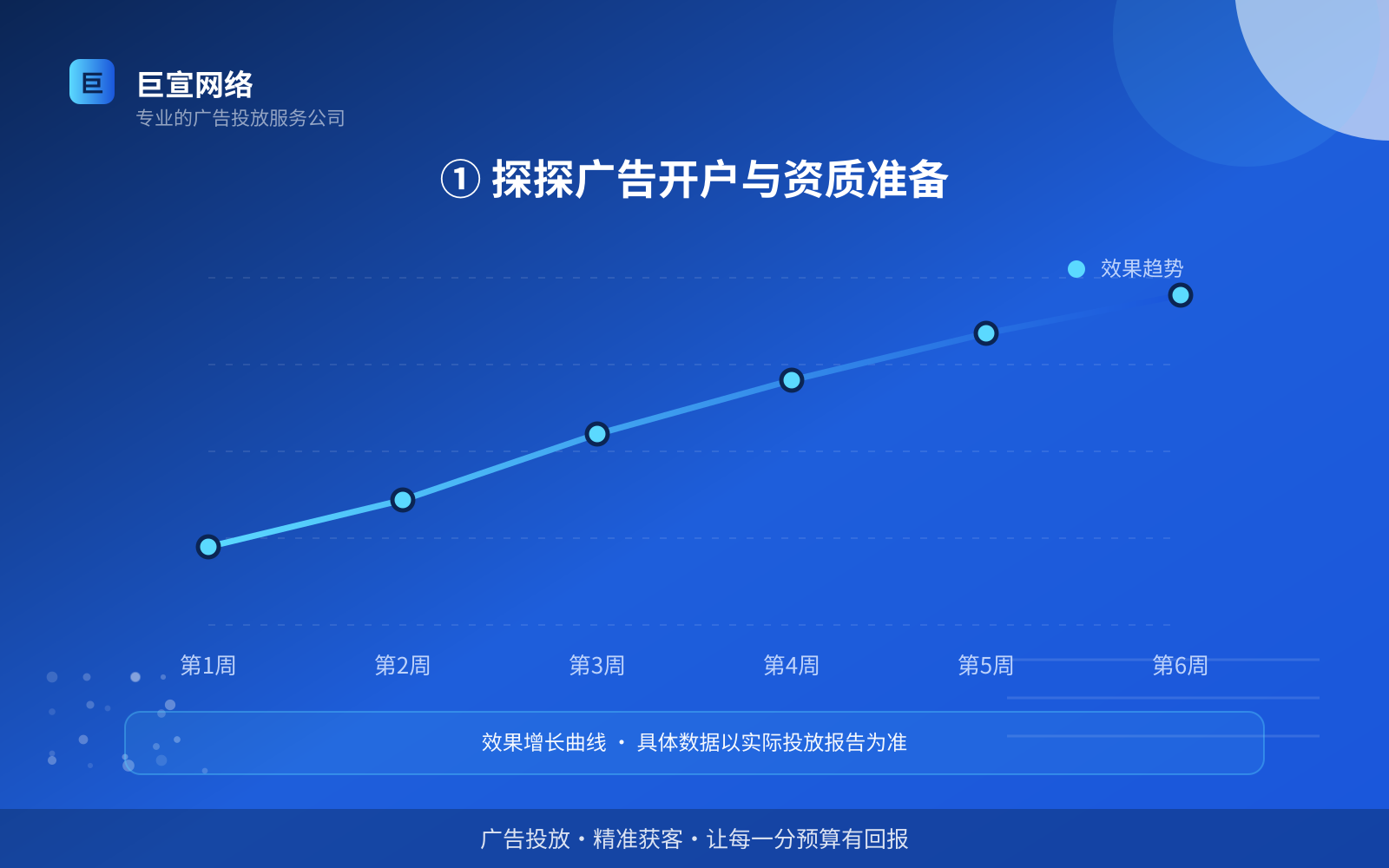 ① 探探广告开户与资质准备(效果数据维度) ① 探探广告开户与资质准备(效果数据维度)