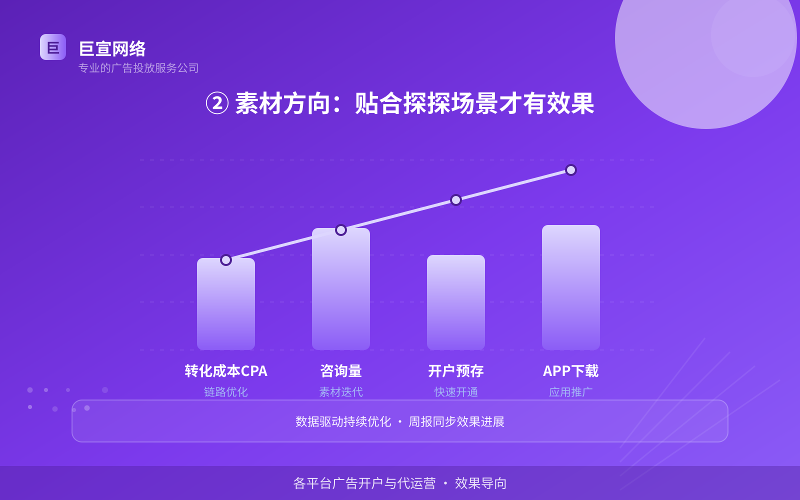 ② 素材方向:贴合探探场景才有效果(开户流程图解) ② 素材方向:贴合探探场景才有效果(开户流程图解)