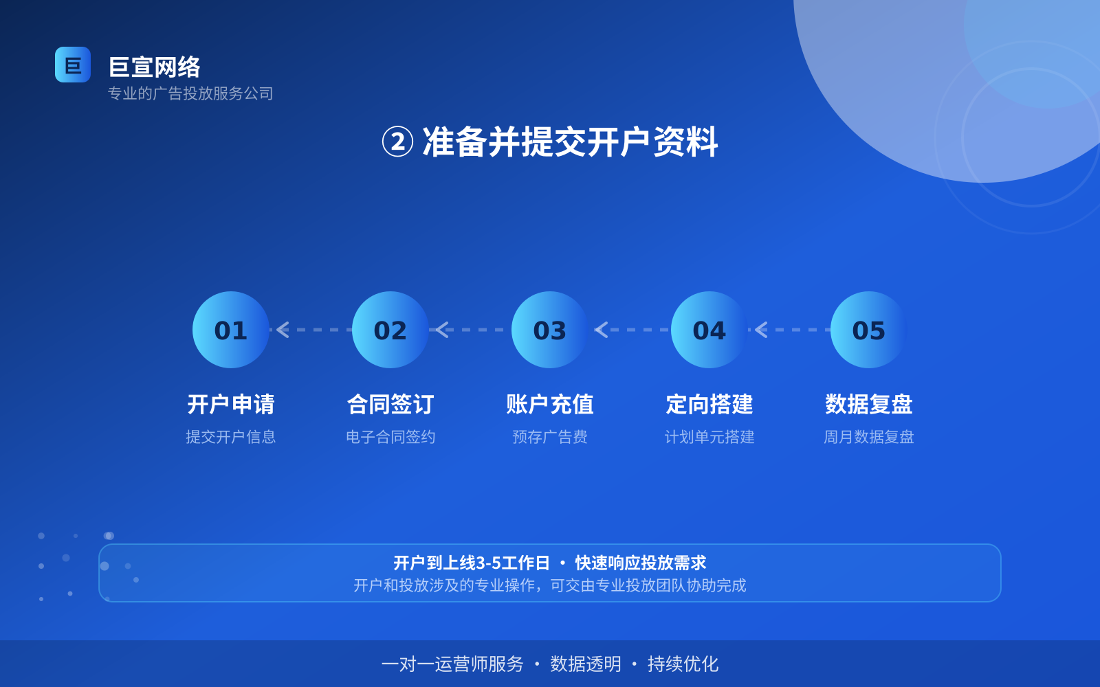 ② 准备并提交开户资料(投放方式对比) ② 准备并提交开户资料(投放方式对比)
