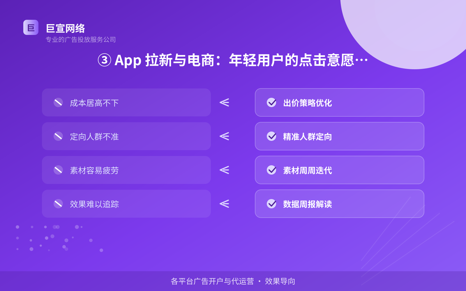 ③ App 拉新与电商:年轻用户的点击意愿更直接(投放方式对比) ③ App 拉新与电商:年轻用户的点击意愿更直接(投放方式对比)